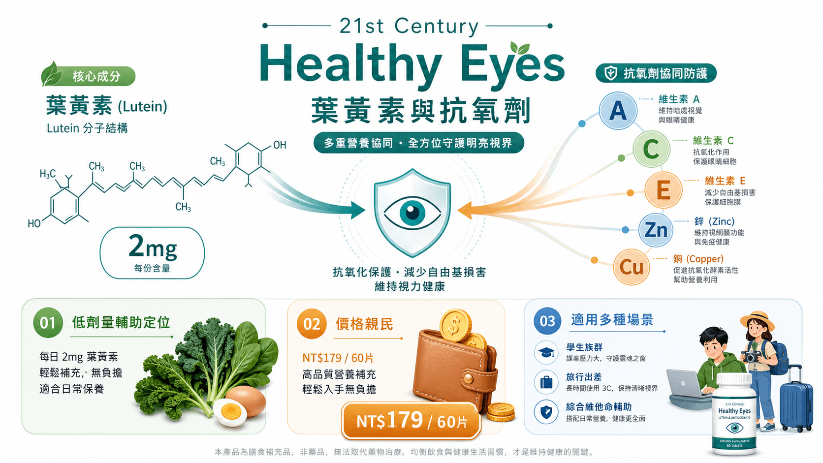 21st Century 平價葉黃素產品推薦資訊圖,展示2mg低劑量、維生素與礦物質協同護眼配方及適用場景。