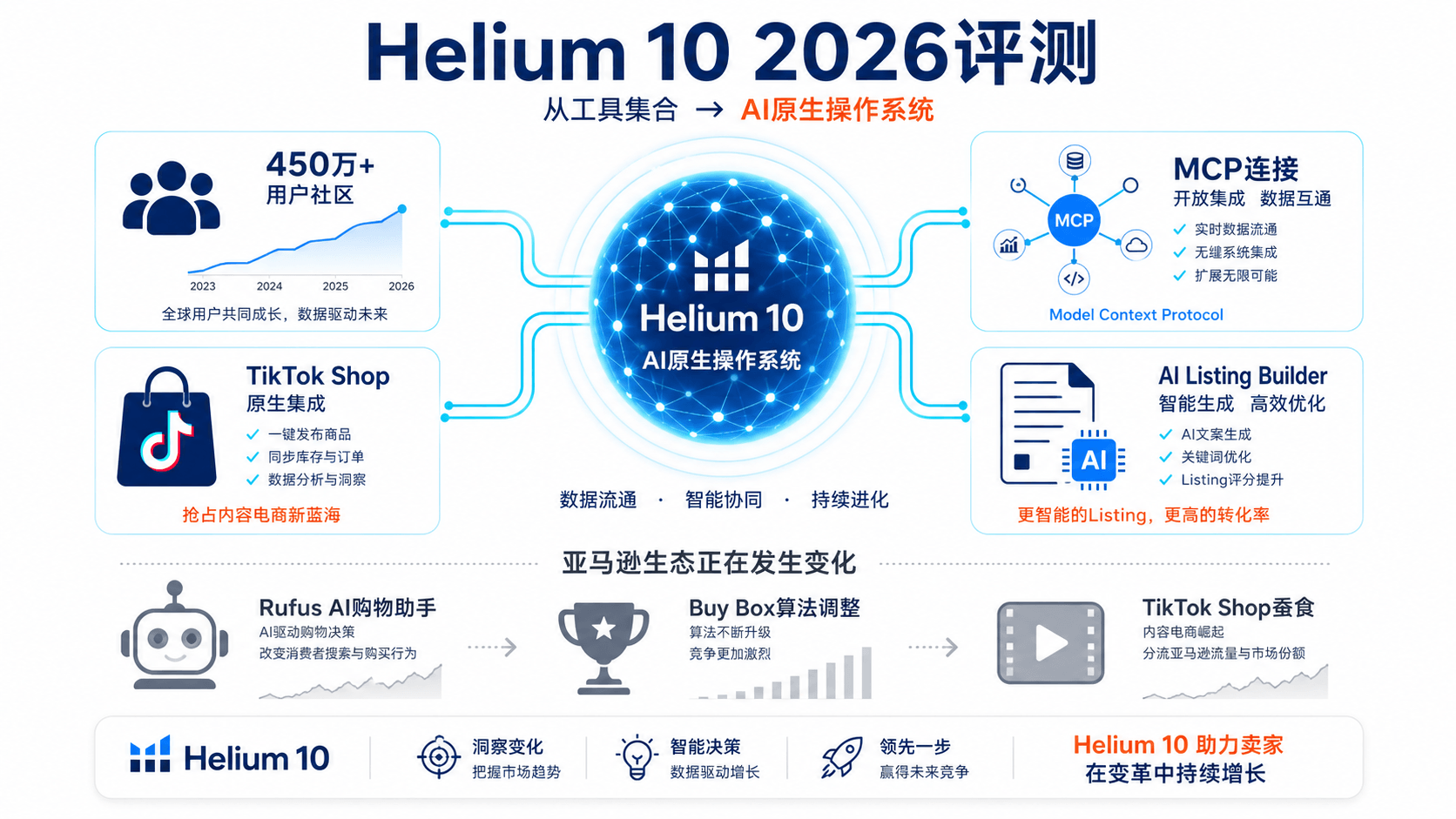 h10亚马逊运营选品工具测评2026: Helium10优惠码,亚马逊,tiktok卖家必读