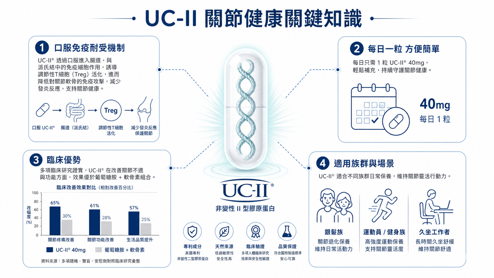 資訊圖表說明：NOW Foods UC-II關節健康膠囊，每日一粒，透過免疫調節機制修復軟骨，比葡萄糖胺更有效。