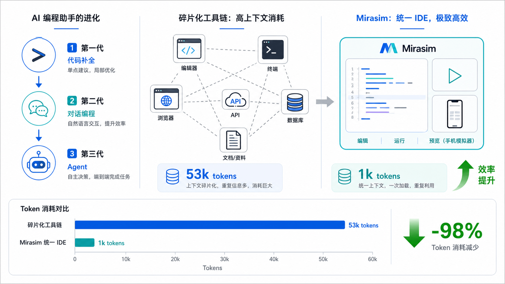 最新Mirasim邀请码2026,限时!注册可以领一年pro会员,AI编程代理平台