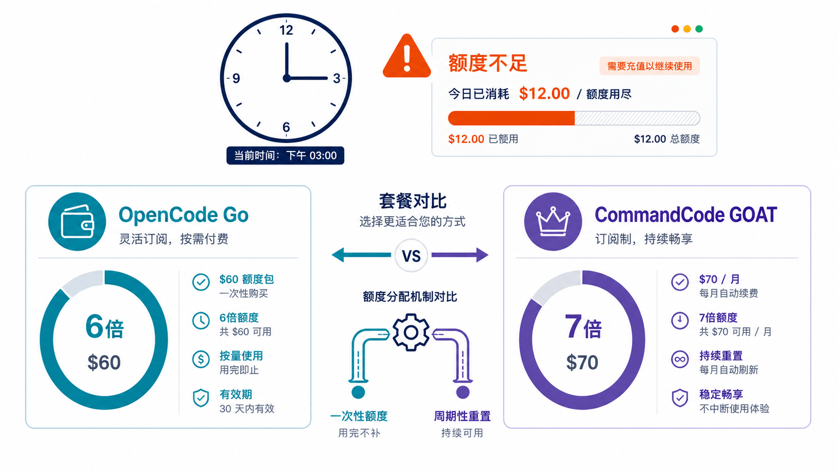 OpenCode Go 与 CommandCode GOAT 同为 $10/月,谁才是最有性价比的ai编程订阅套餐?