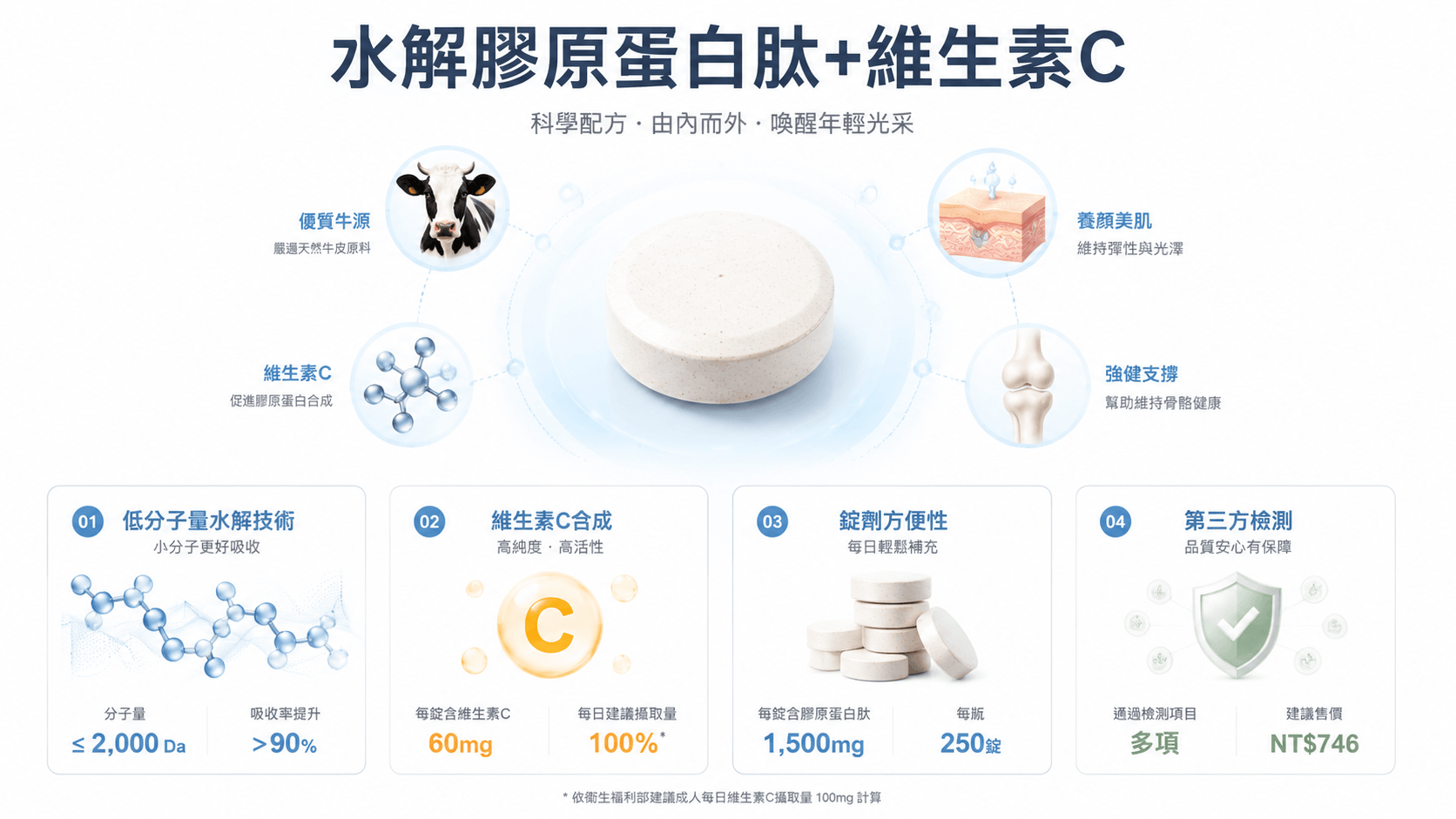 水解膠原蛋白肽與維生素C信息圖，展示牛來源膠原蛋白、維生素C強化合成、錠劑設計與第三方檢測等關鍵資訊