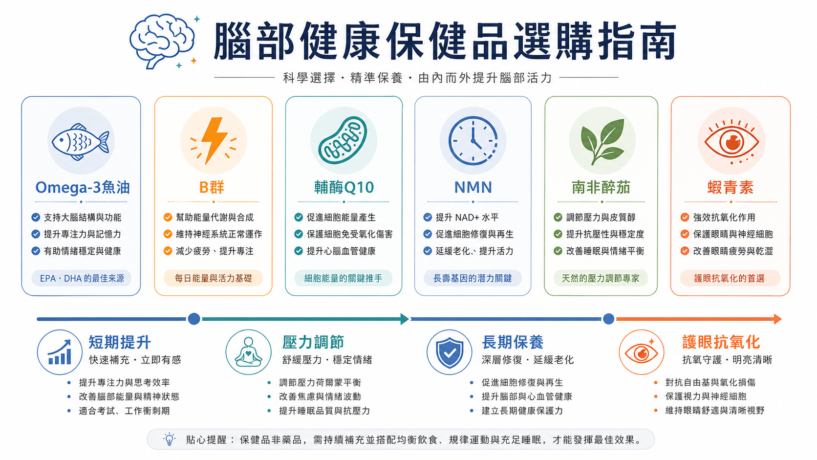 六款腦部健康保健品的資訊圖表,比較成分、功效、價格與適用族群,提供分層級選購建議。