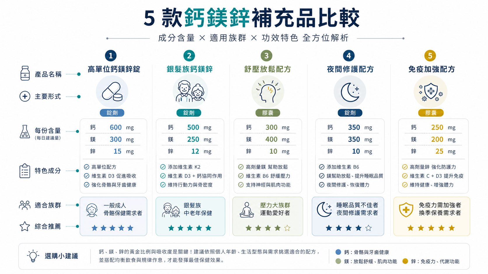 鈣鎂鋅補充品對比信息圖：顯示五款iHerb熱門產品的價格、成分、劑型與適合人群