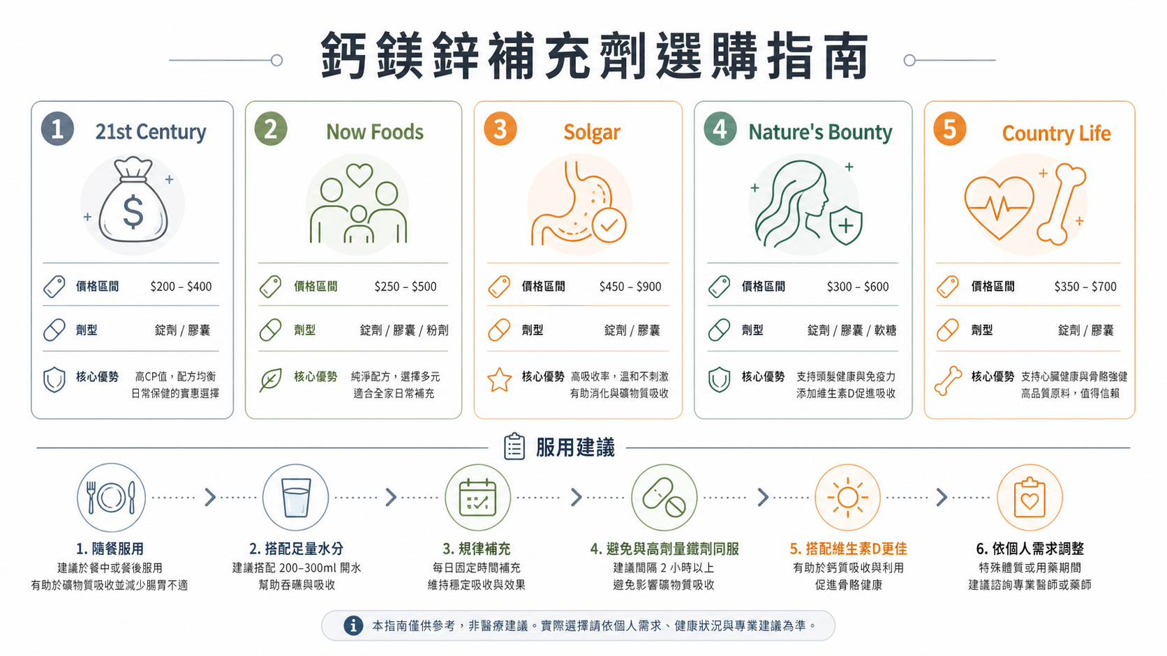 五款鈣鎂鋅補充劑的選購資訊圖，標示價格、核心優勢、適合人群與服用建議，幫助快速比較。