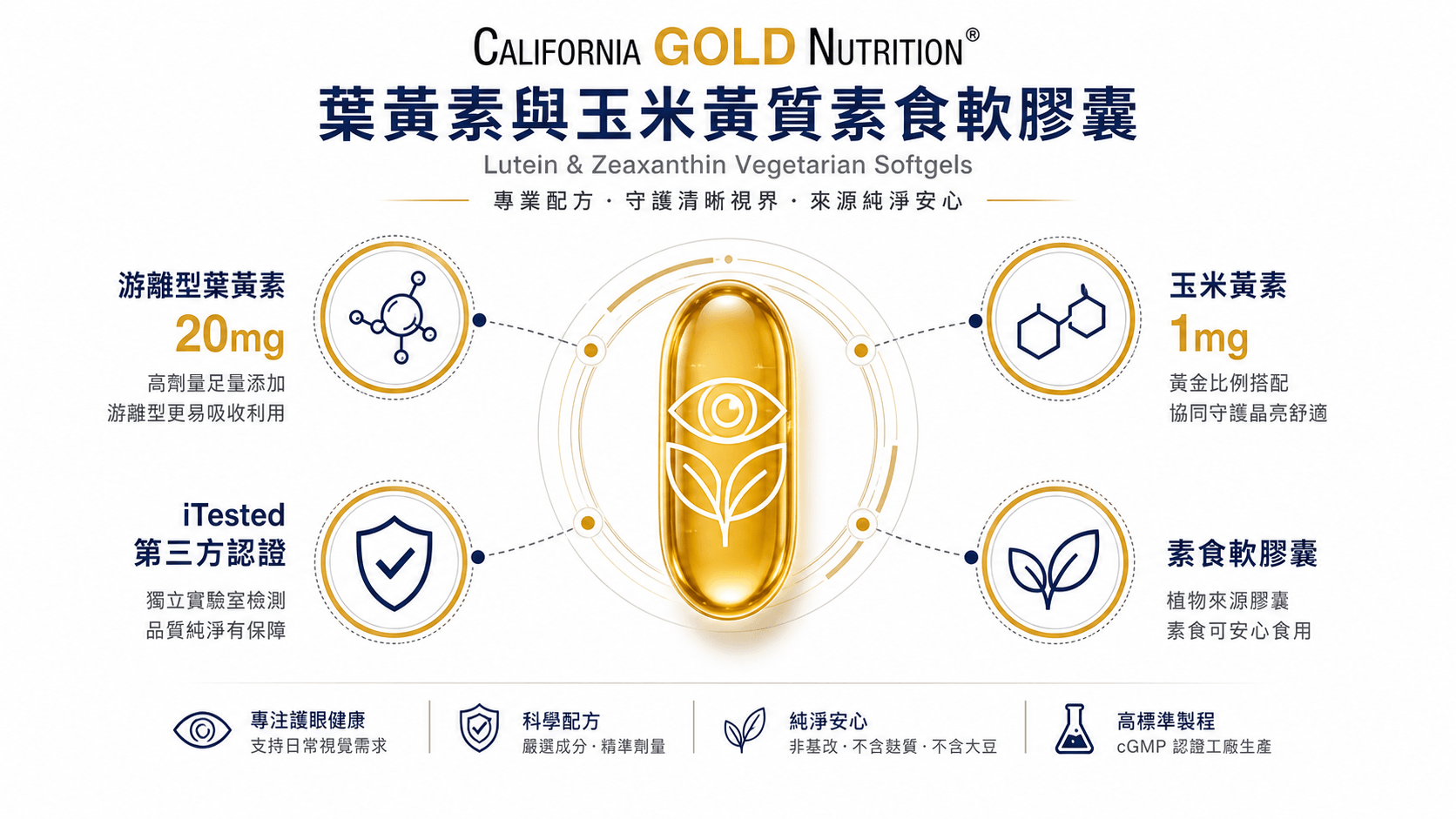 資訊圖展示California Gold Nutrition葉黃素產品推薦,重點呈現游離型葉黃素、玉米黃素、iTested認證與素食軟膠囊等核心特色。