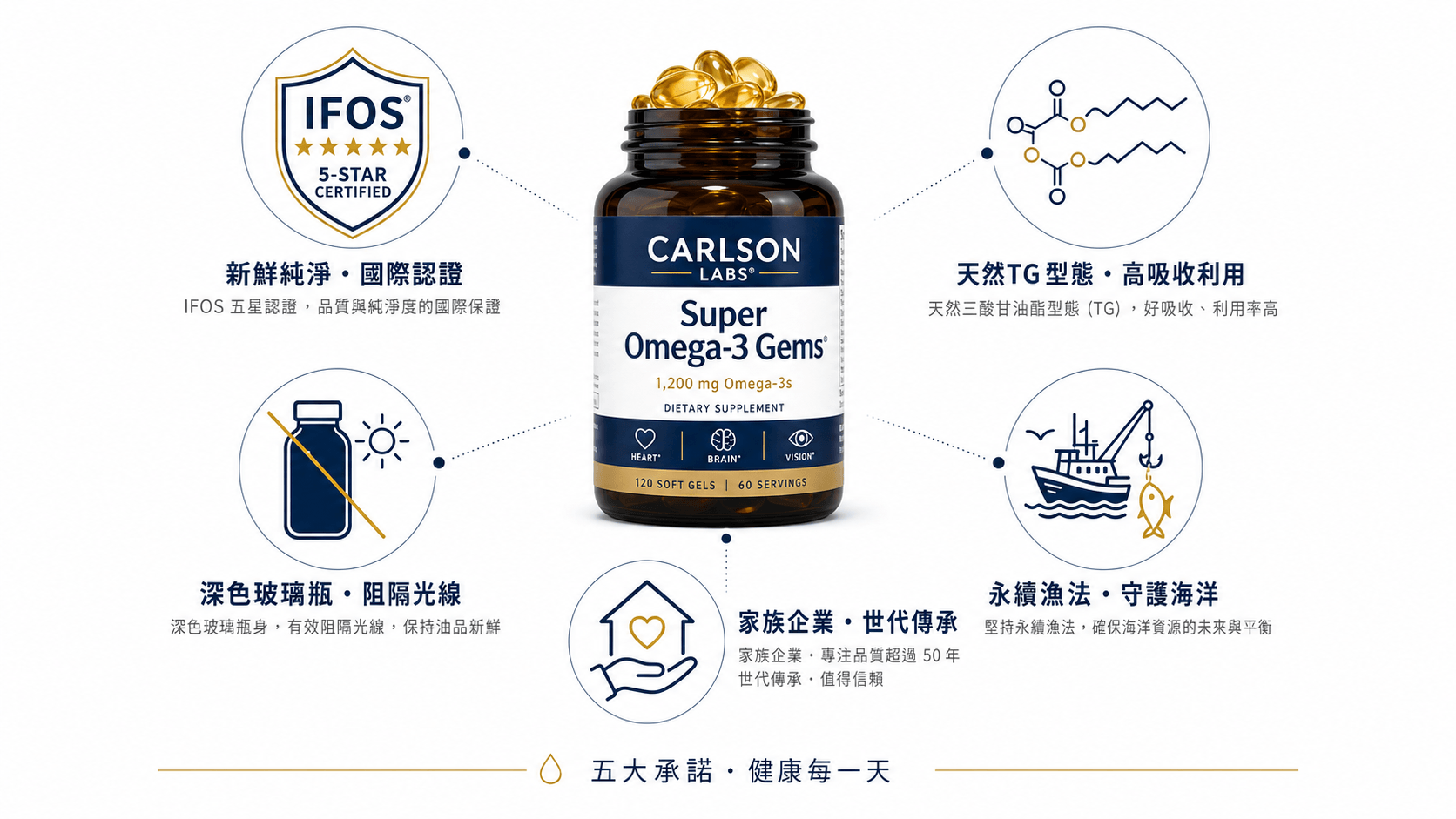 卡爾森實驗室超級Omega-3資訊圖,展示深色玻璃瓶魚油、IFOS認證、天然TG型態、永續漁法與家族企業五項核心特色。