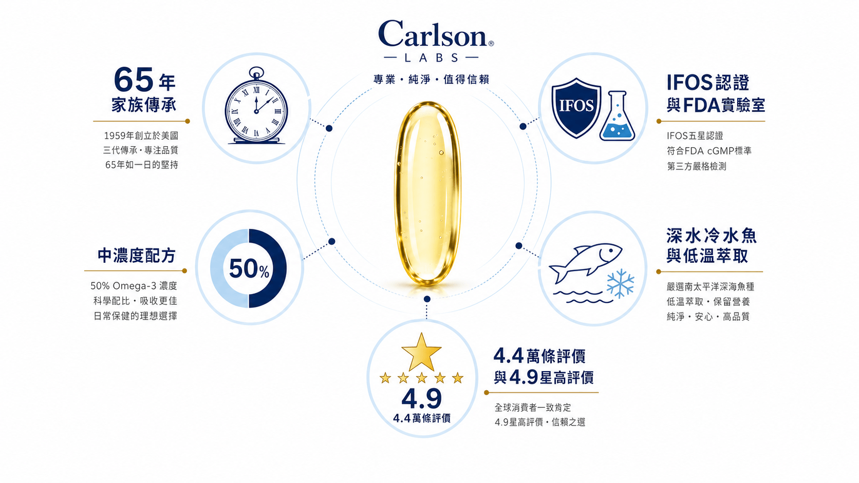 Carlson Labs 魚油資訊圖，展示65年傳承、IFOS認證、中濃度配方、深海魚來源與4.9星高評價。