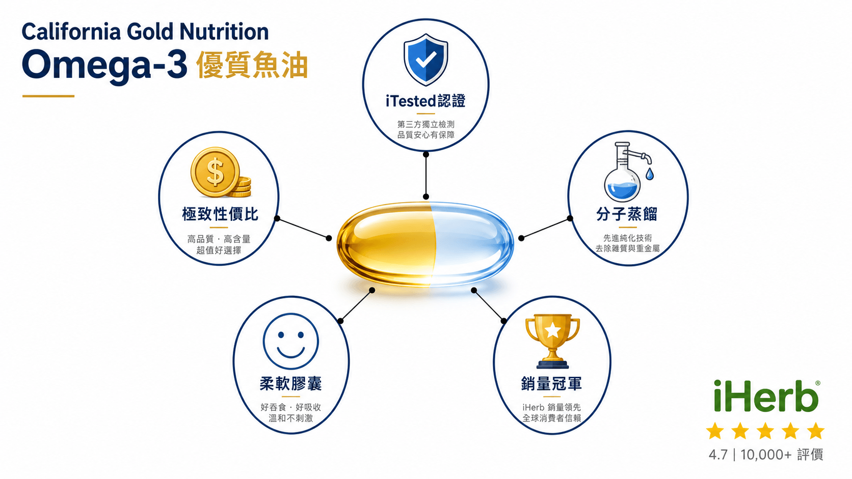 6個最好的iHerb魚油推薦2026-新手挑選指南