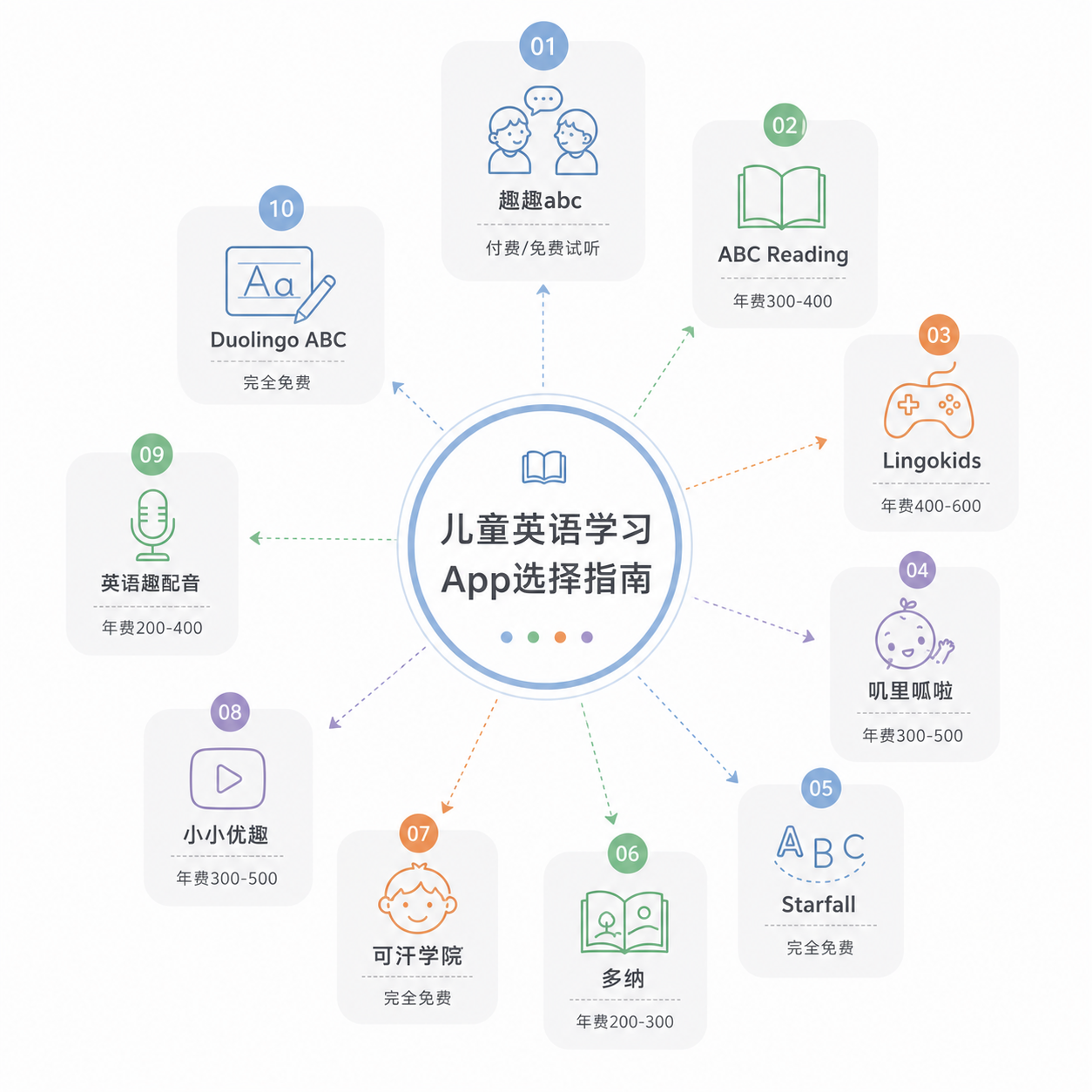 2026儿童英语App推荐10款:从启蒙到进阶的科学选型,家长实测零踩坑攻略