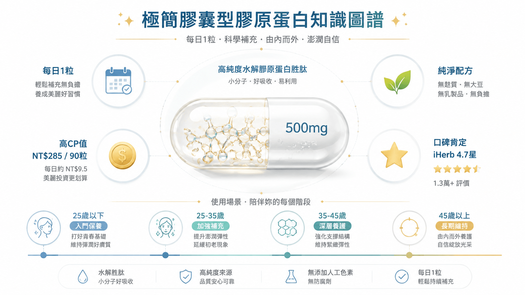 Rejuvicare膠原蛋白膠囊知識圖譜，呈現每日劑量、性價比、純淨配方與iHerb星級評價等重點資訊。