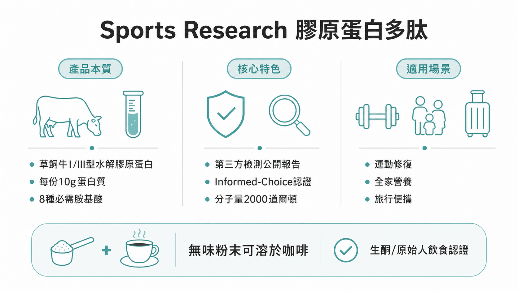 Sports Research 膠原蛋白多肽資訊圖，呈現牛源水解膠原蛋白、第三方檢測透明與運動全家適用場景。