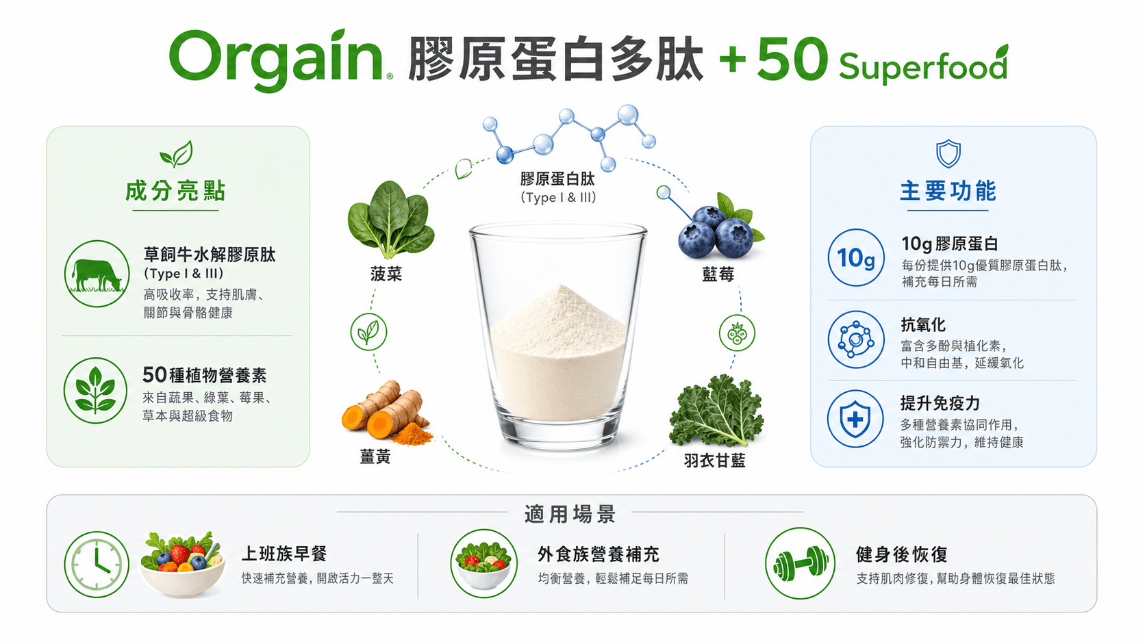 Orgain 膠原蛋白多肽與50種超級食物資訊圖，展示成分、功能與適用場景