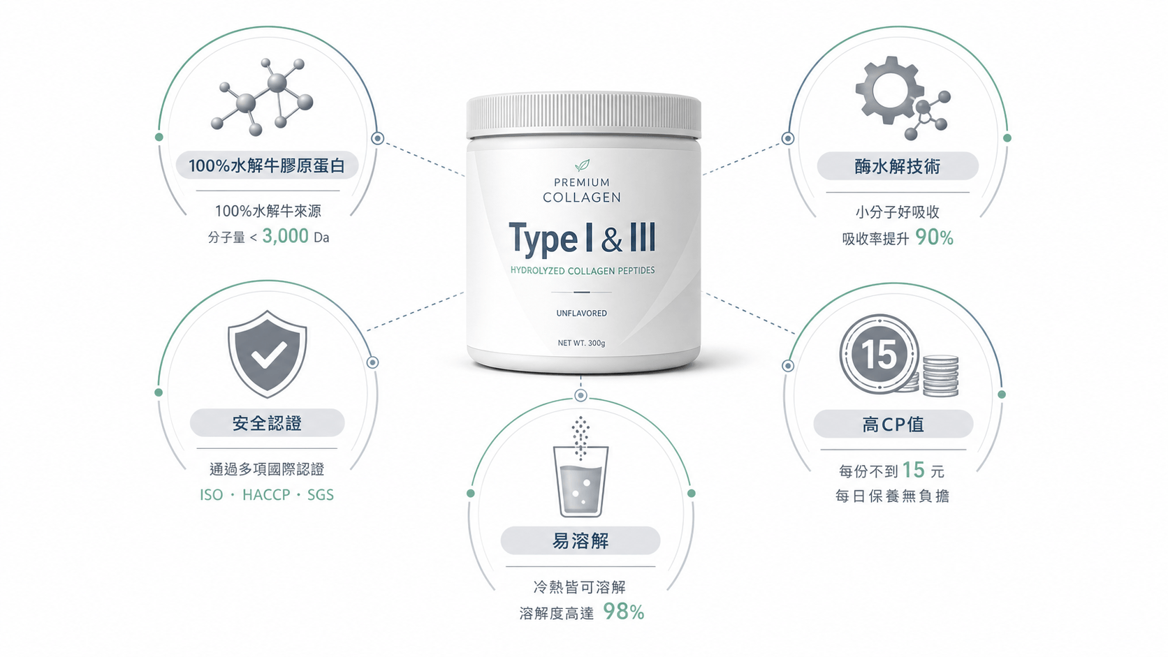 Doctor's Best 純正膠原蛋白粉資訊圖，標示成分純淨、胜肽吸收、安全認證、每日成本15元及多元應用。