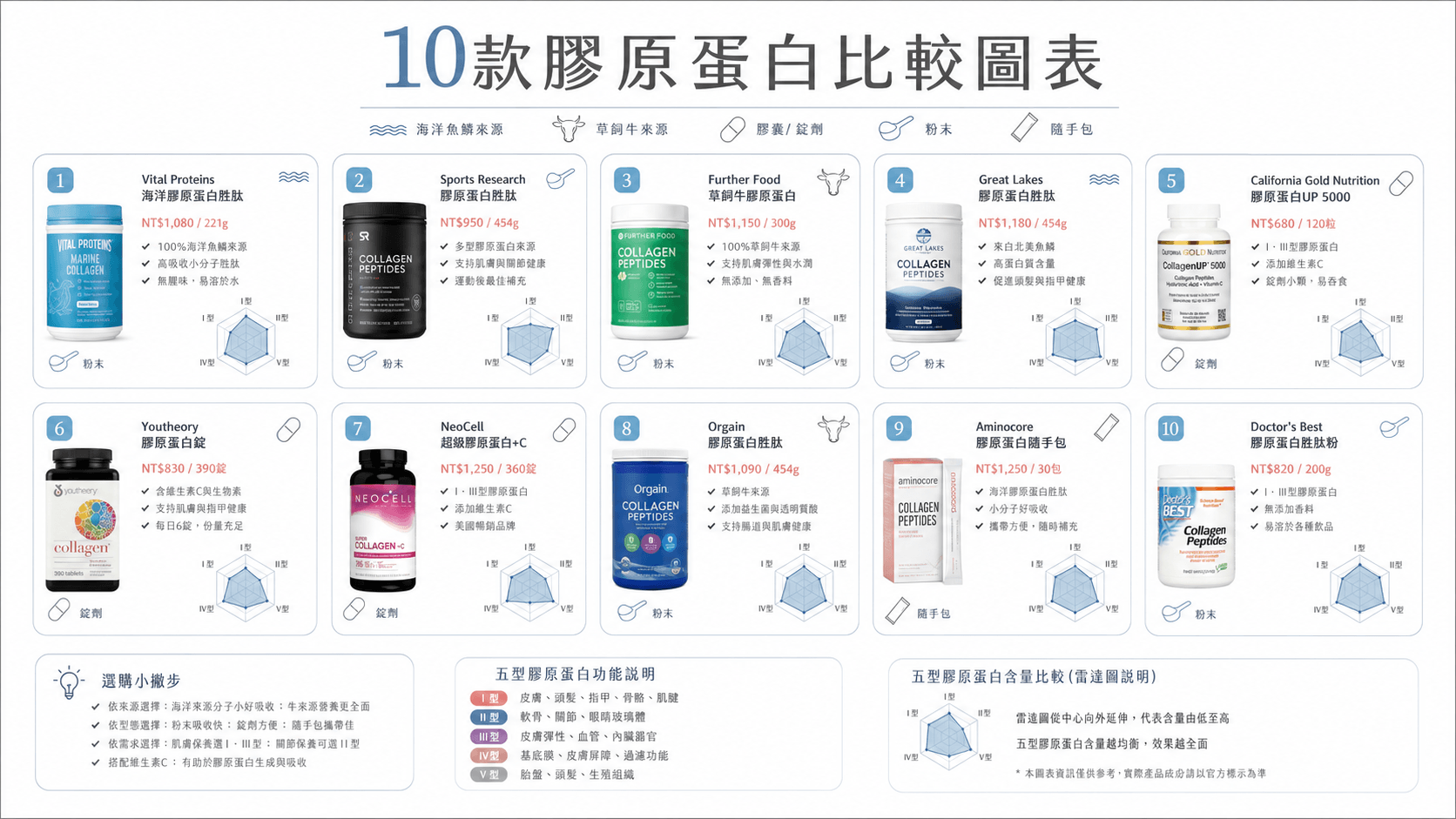 十款膠原蛋白保健食品比較總表，以價格、劑型、來源與適用族群分組排列，呈現選購建議與產品定位差異。