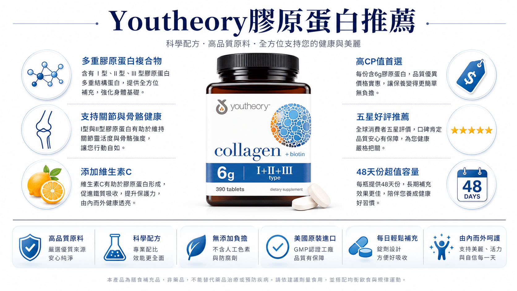 Youtheory膠原蛋白推薦資訊圖，顯示三型膠原蛋白、6克劑量、維生素C及高CP值等保健功效重點。