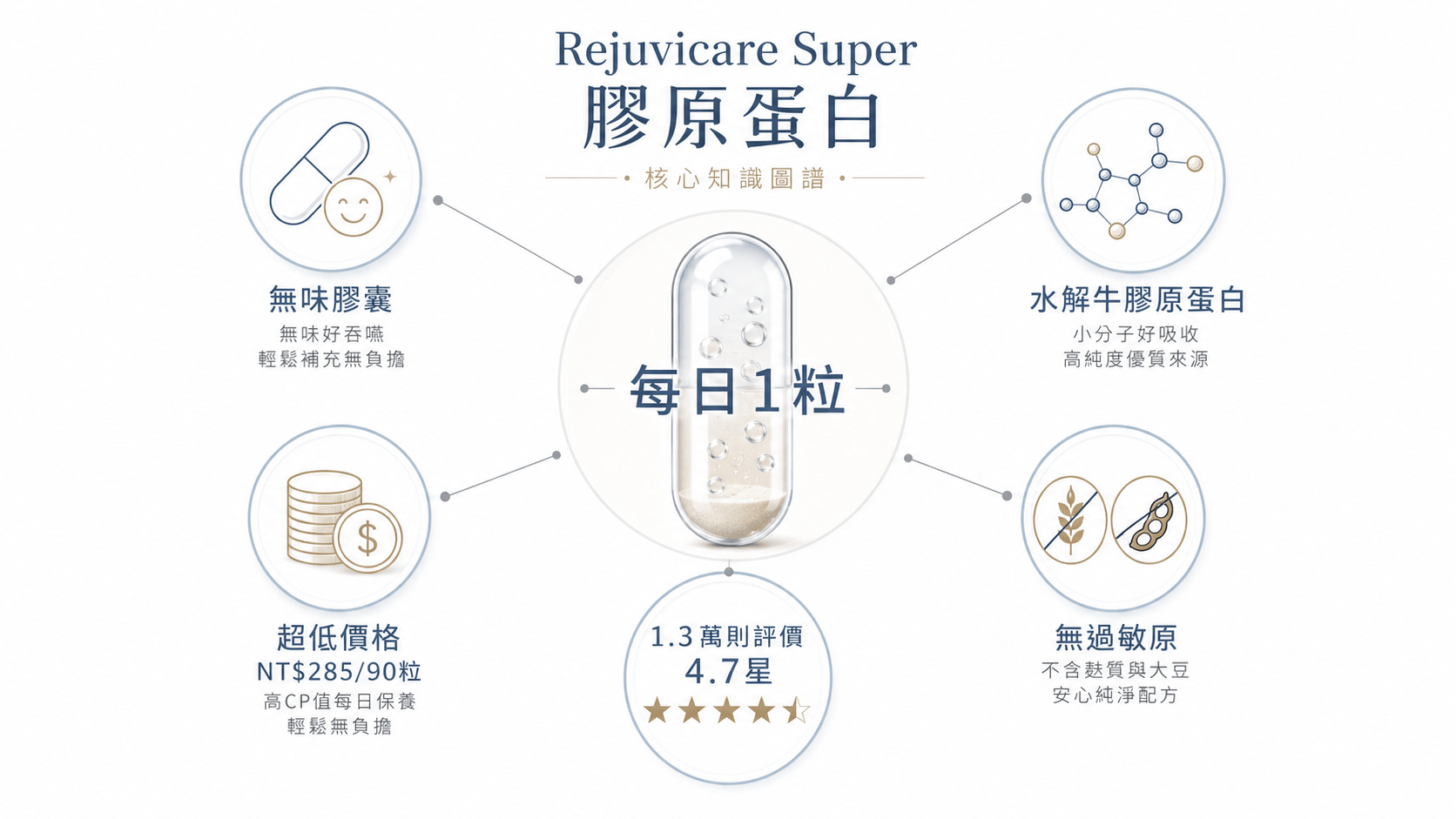 Rejuvicare Super 膠原蛋白推薦資訊圖：每日1粒無味膠囊，水解牛膠原蛋白，低價入門，無過敏原。