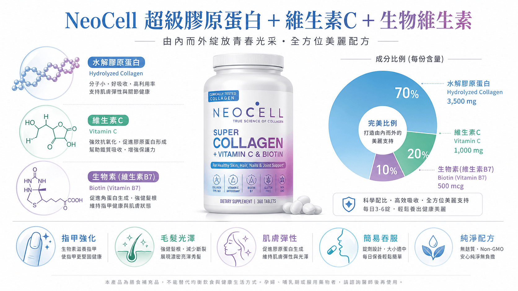 NeoCell胶原蛋白錠資訊圖：顯示3合1配方與維生素C、生物素，強化指甲、髮絲與肌膚彈性，方便吞服的每日保健選擇。