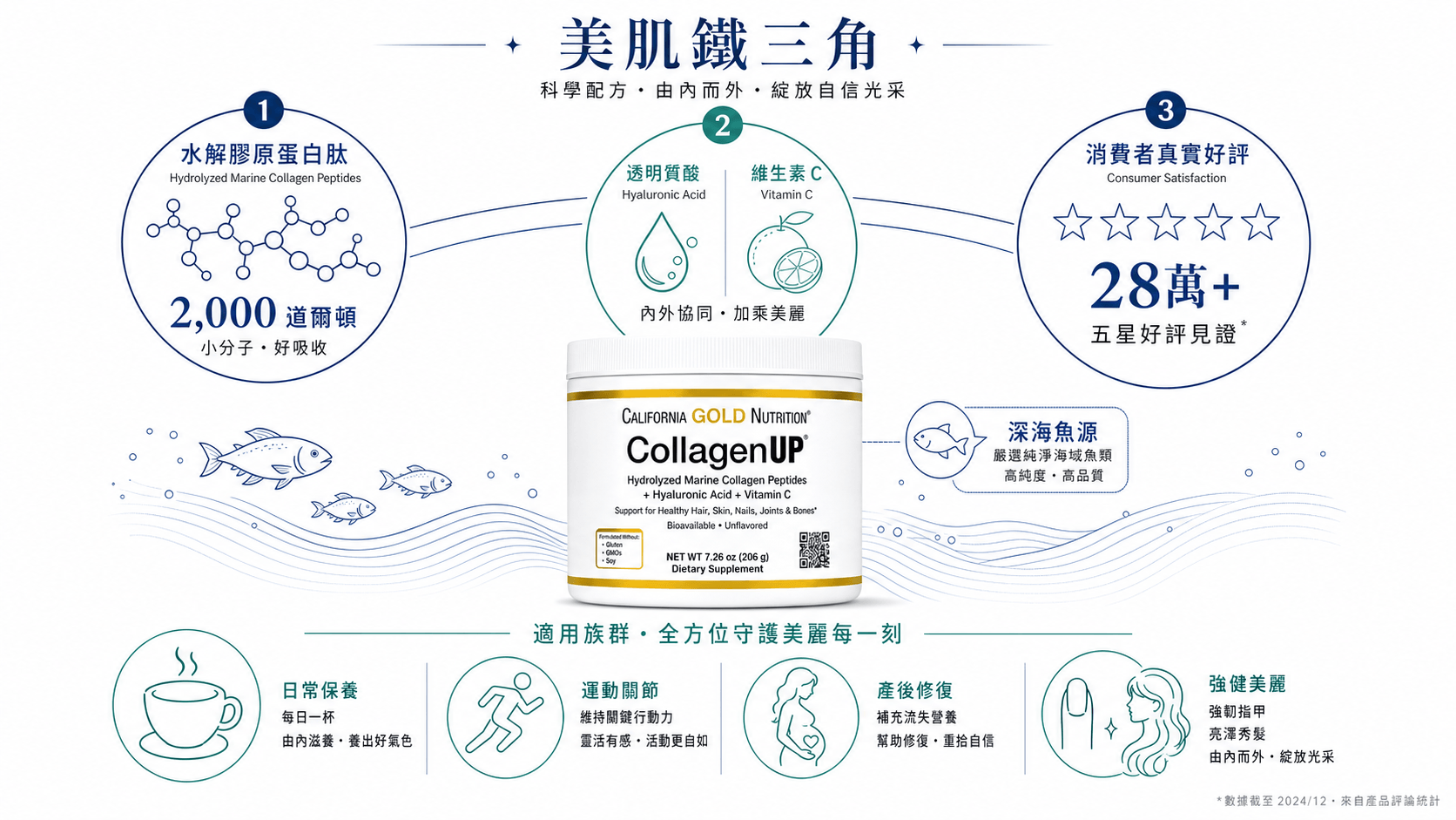 California Gold Nutrition CollagenUP 信息圖：展示水解海洋膠