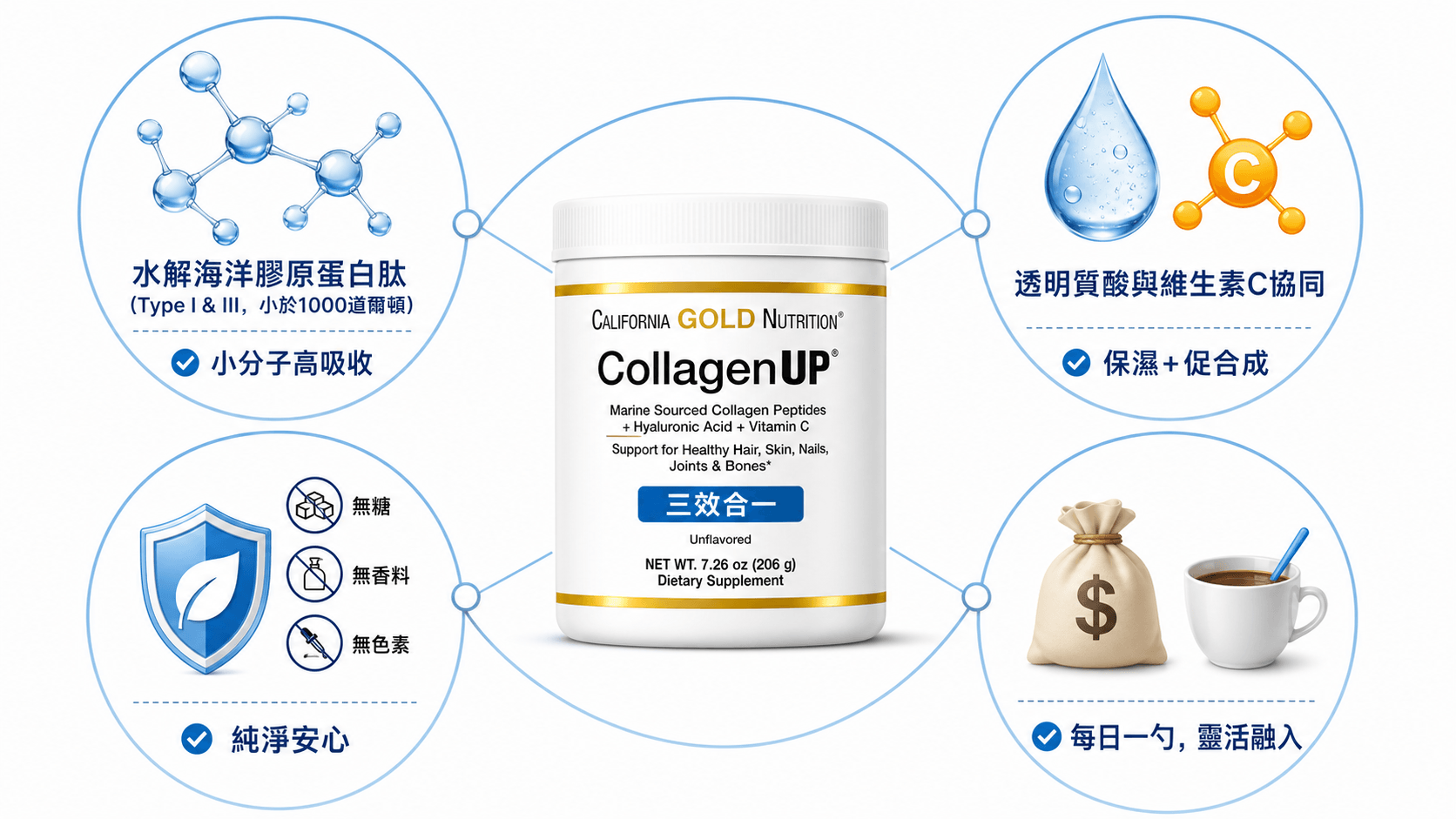 iHerb膠原蛋白推薦 CollagenUP® 信息圖：展示水解肽、透明質酸與維生素C三效配方，以及純淨無添加與日常使用場景。
