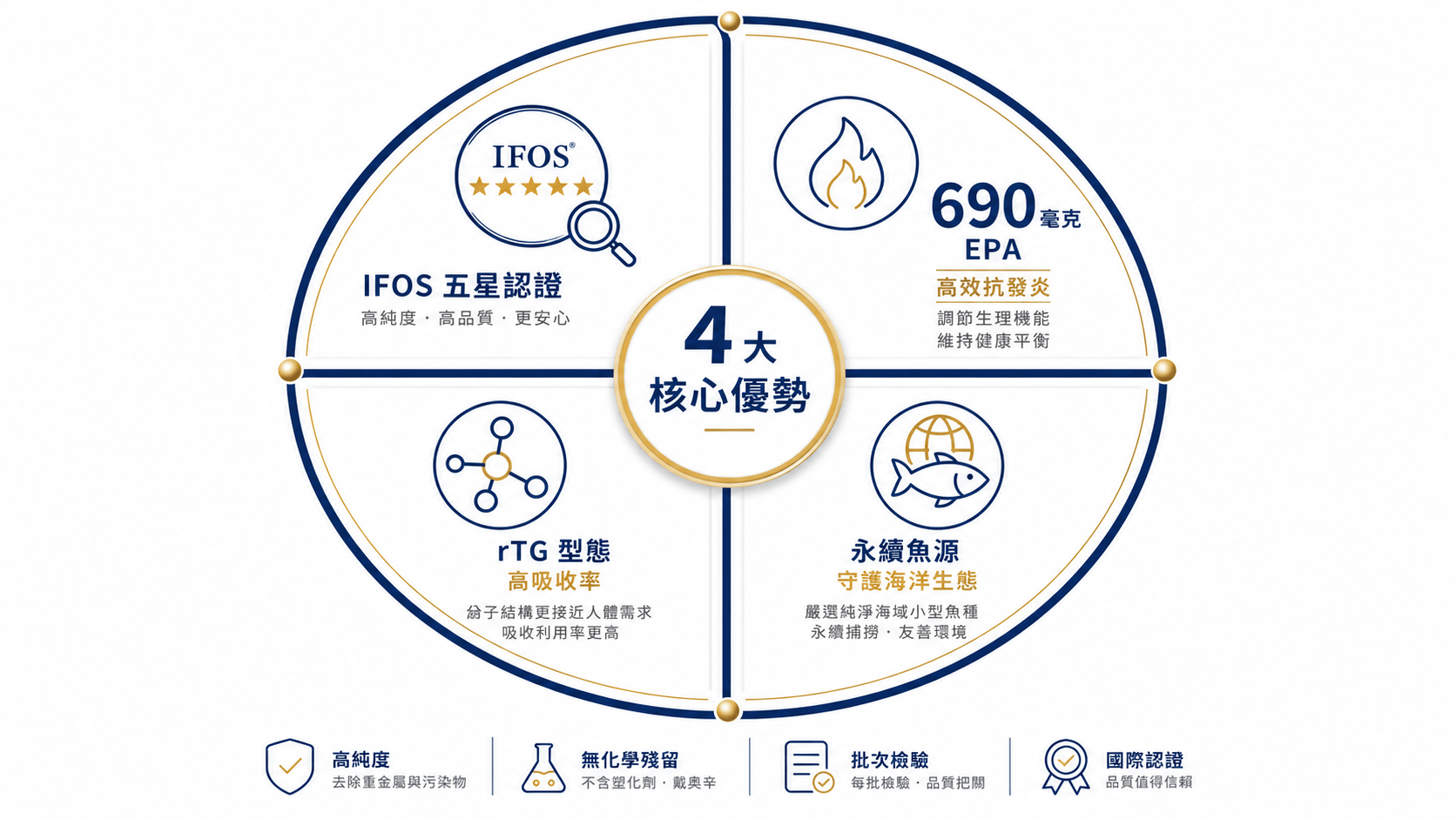 Sports Research Omega-3 魚油資訊圖：IFOS五星認證、高EPA、rTG型態與永續魚源四大特色，iHerb魚油推薦首選。