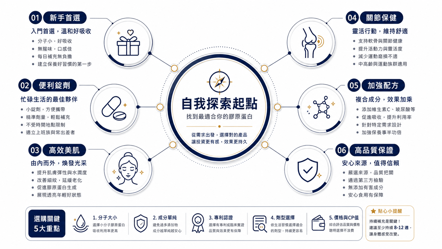 膠原蛋白新手選購指南圖：從預算、劑型與功效，幫助你從表格九款iHerb膠原蛋白比較中找出最適合的一款。