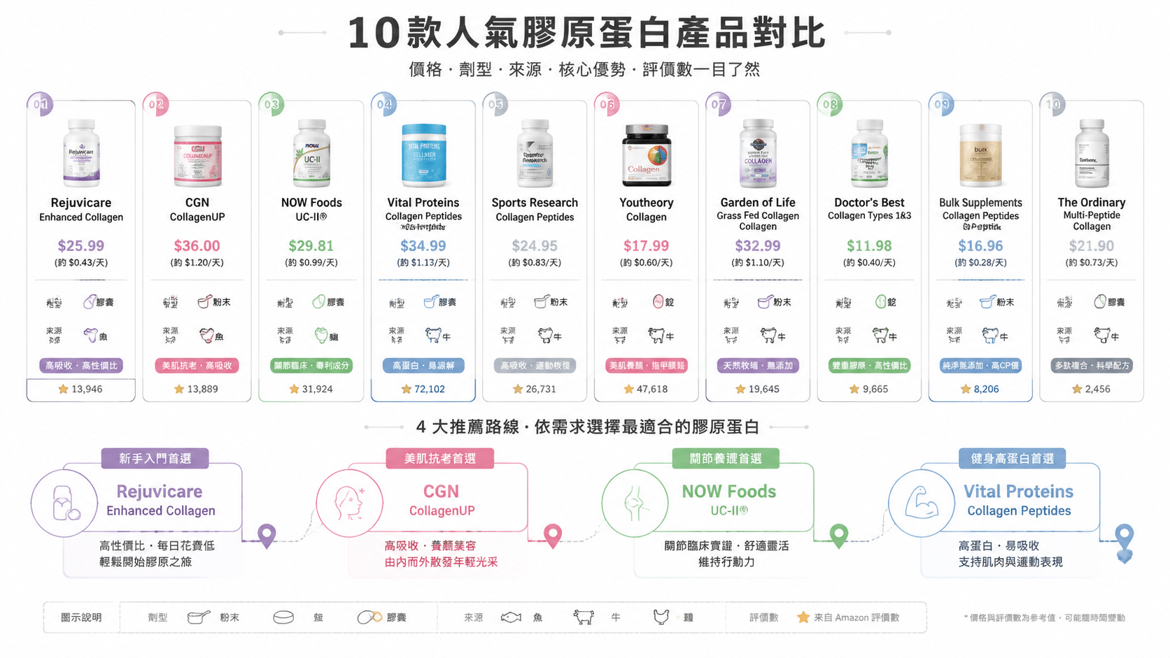 十款膠原蛋白產品對比信息圖，依劑型、來源、價格與推薦族群分類，並提供新手、美肌、關節與健身四條選購路徑。