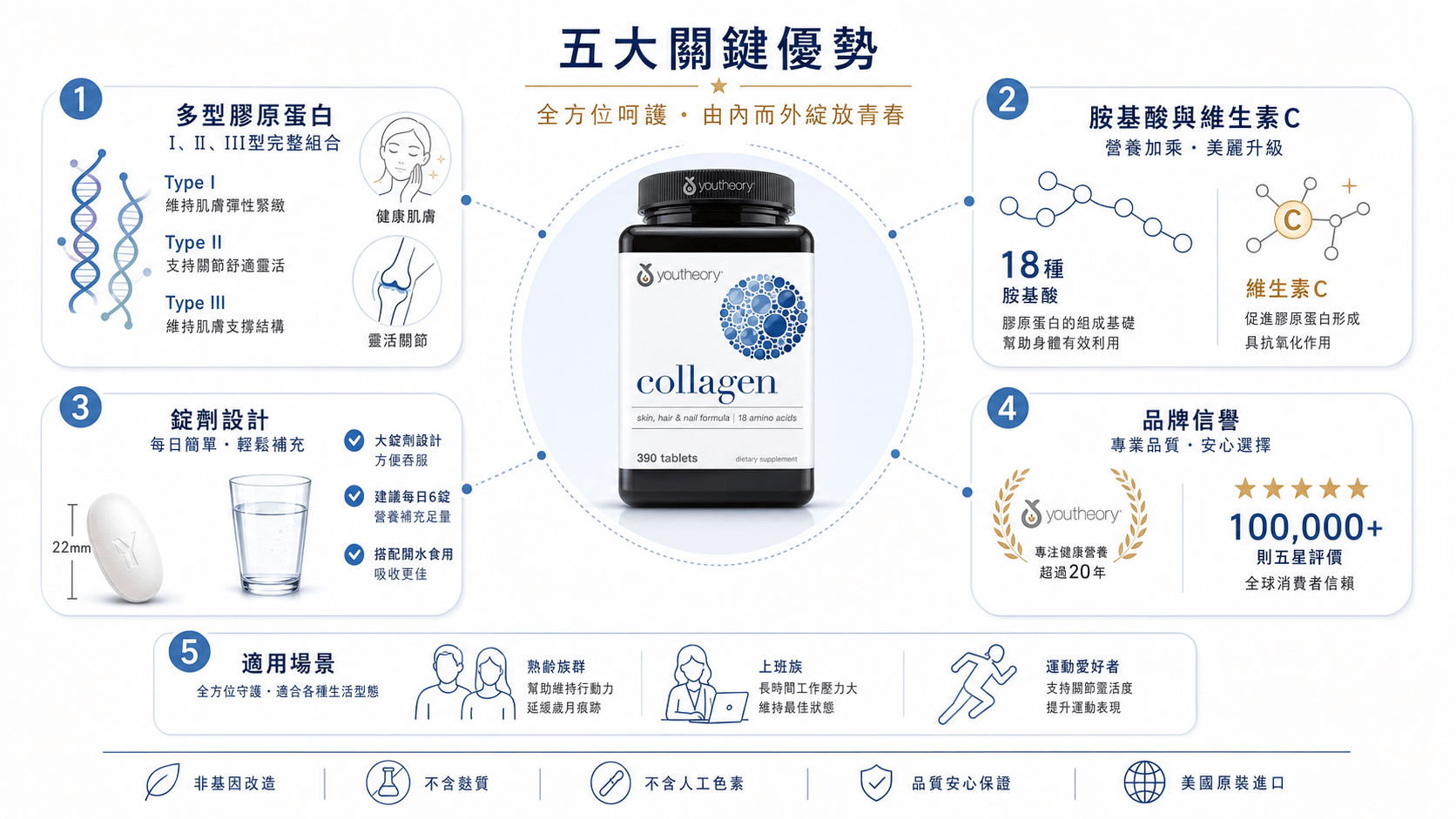 Youtheory膠原蛋白信息圖，展示多型膠原蛋白、胺基酸、維生素C、錠劑設計及適用場景。
