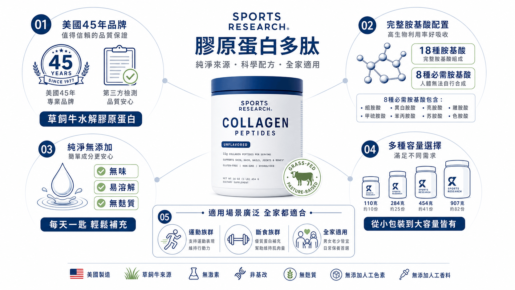 Sports Research 膠原蛋白多肽資訊圖：草飼牛水解膠原蛋白，含8種必需胺基酸，純淨無添加，多種包裝與適用場景