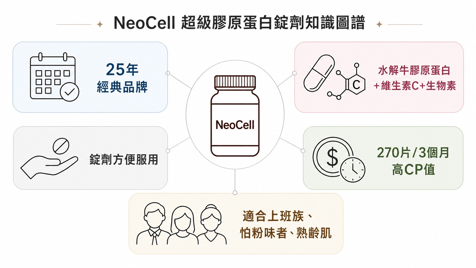 iHerb膠原蛋白比較：NeoCell超級膠原蛋白錠劑資訊圖，展示品牌歷史、配方、劑型、CP值與適用場景。