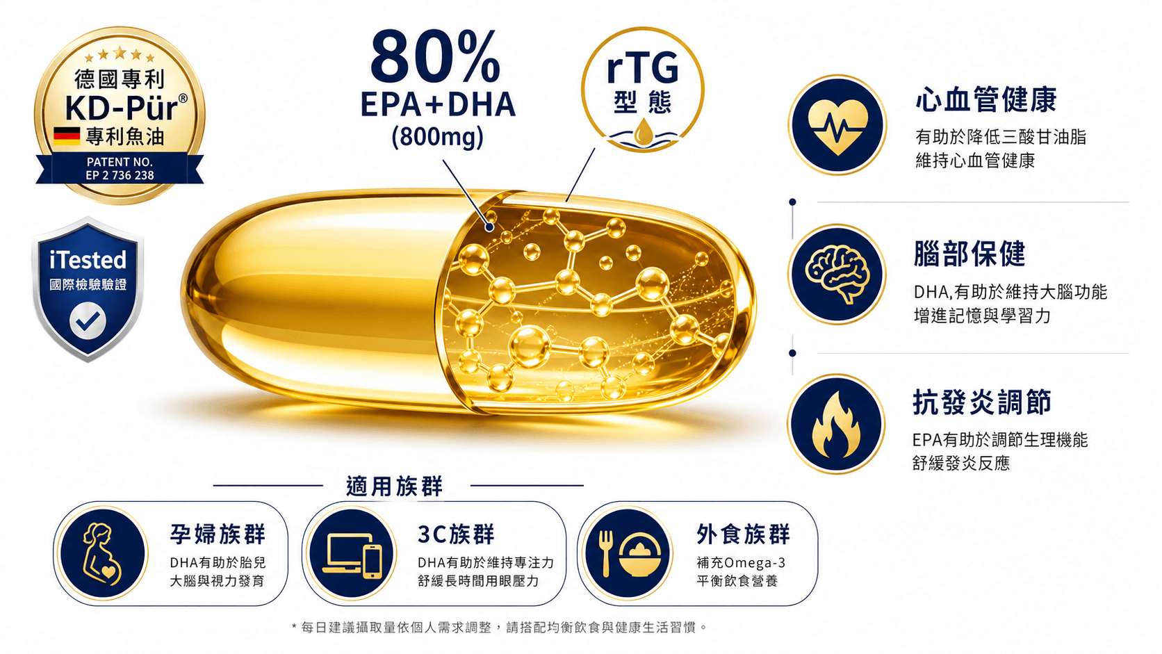 資訊圖表展示iHerb魚油推薦CGN 800高濃度80%EPA+DHA，rTG型態與KD-Pür專利，適用孕婦與3C族。