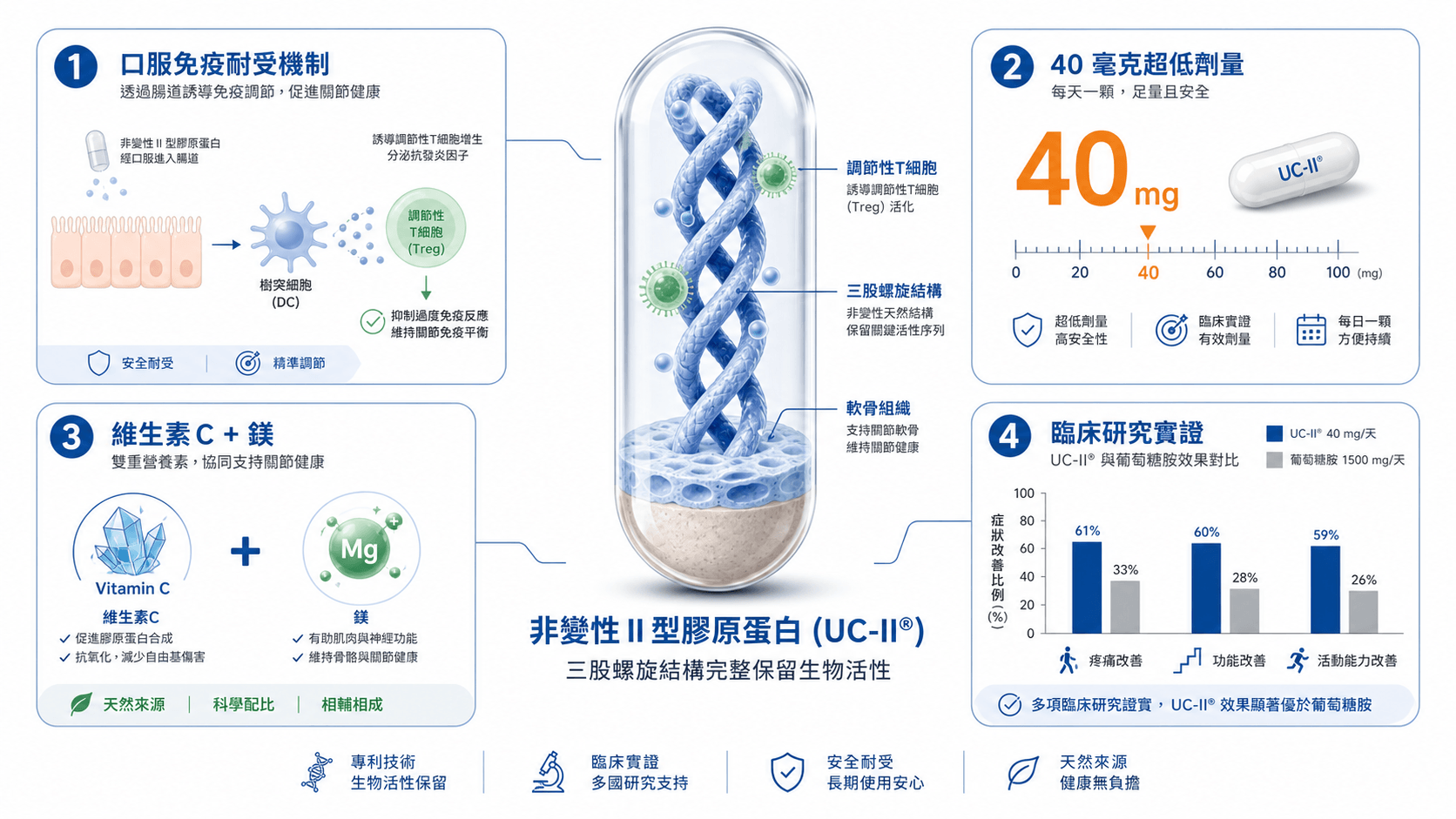 資訊圖展示NOW Foods UC-II非變性膠原蛋白關節保健機制，包含口服免疫耐受示意、40毫克低劑量、維生素C鎂輔助及臨床研究圖表，幫助理解膠原蛋白推薦產品的科學依據。
