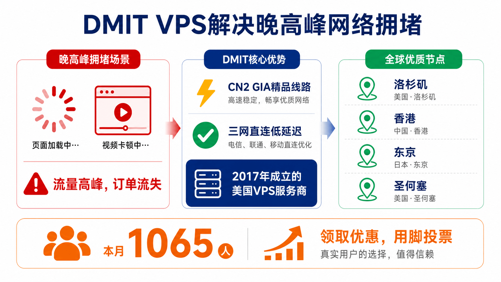 最新dmit优惠码2026活动,5折,vps服务器,香港,日本,美国