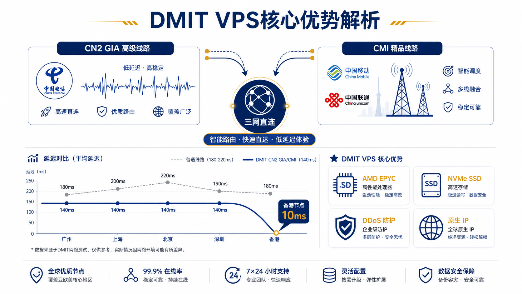 最新dmit优惠码2026活动,5折,vps服务器,香港,日本,美国
