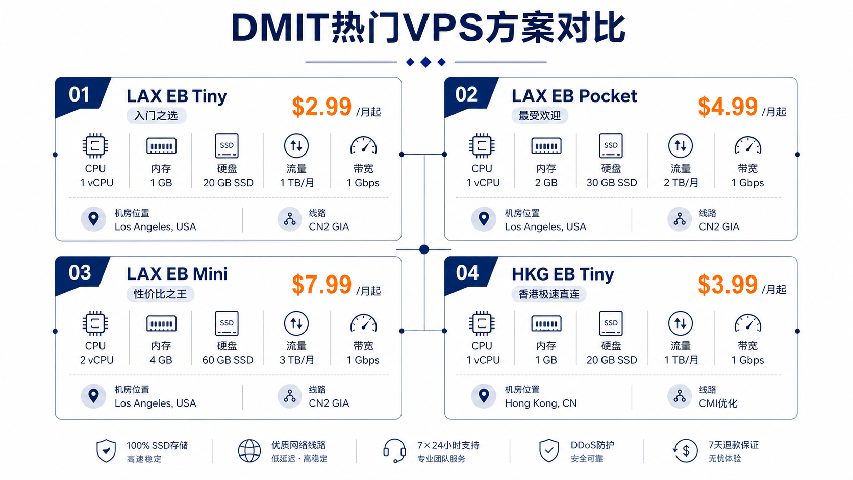最新dmit优惠码2026活动,5折,vps服务器,香港,日本,美国