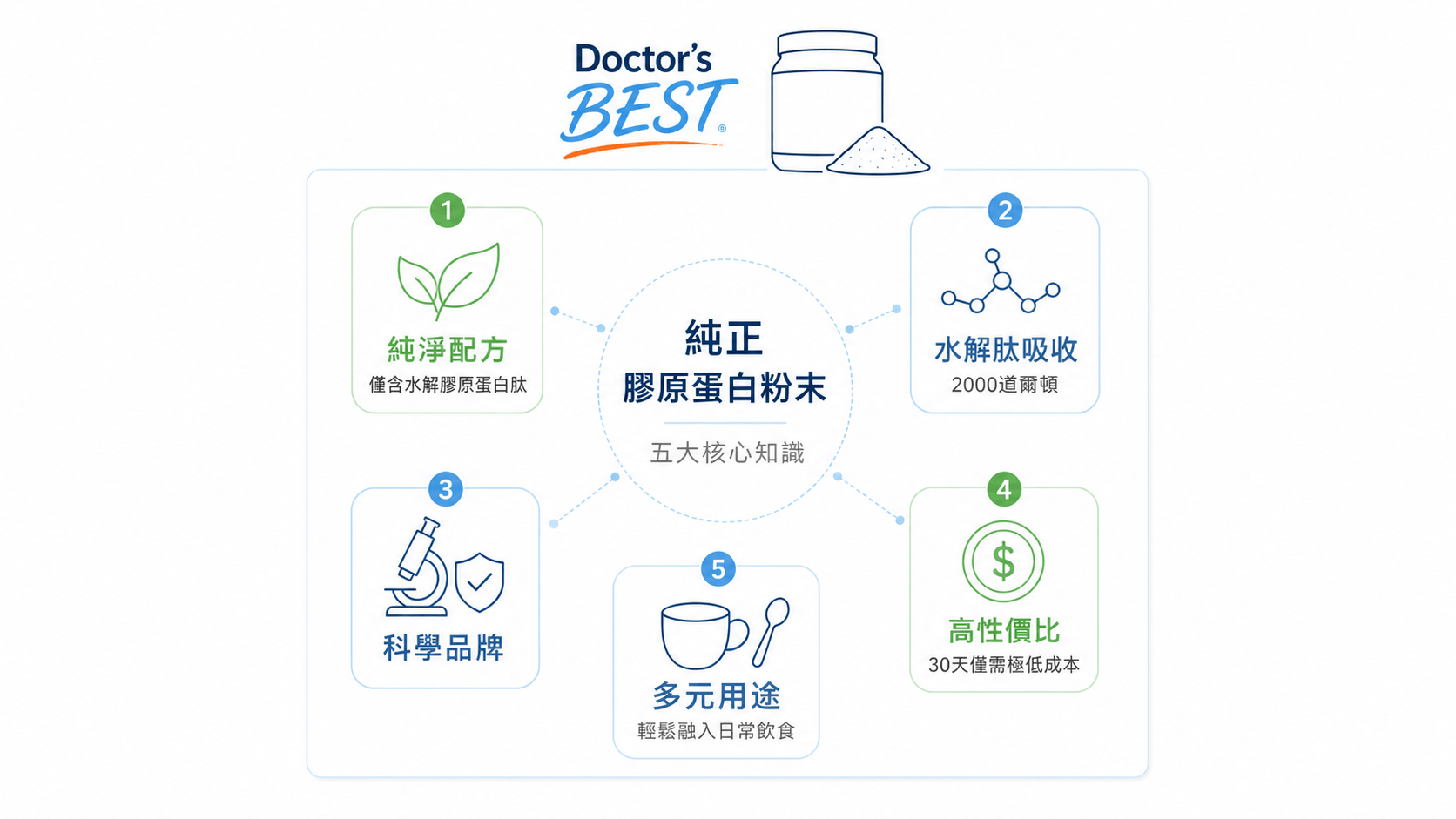 Doctor's Best 純正膠原蛋白核心特點：極簡配方、水解肽吸收、科學品牌、高性價比與多元用途的資訊圖。
