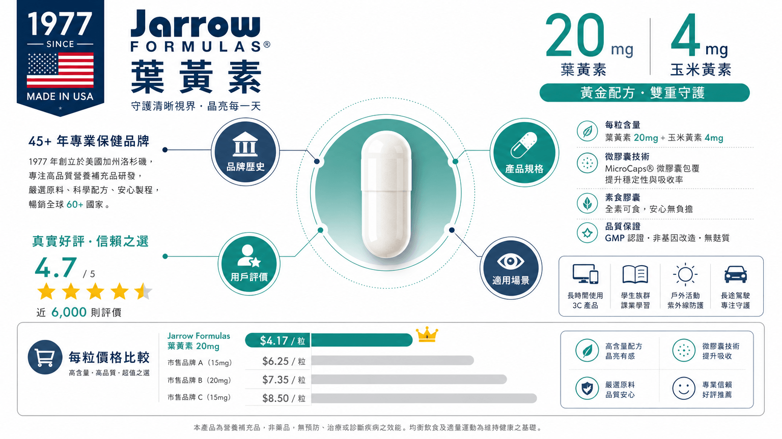 Jarrow Formulas葉黃素資訊圖,呈現小膠囊設計、20毫克游離型配方、專利Lutemax 2020成分與4.7星iHerb評價。