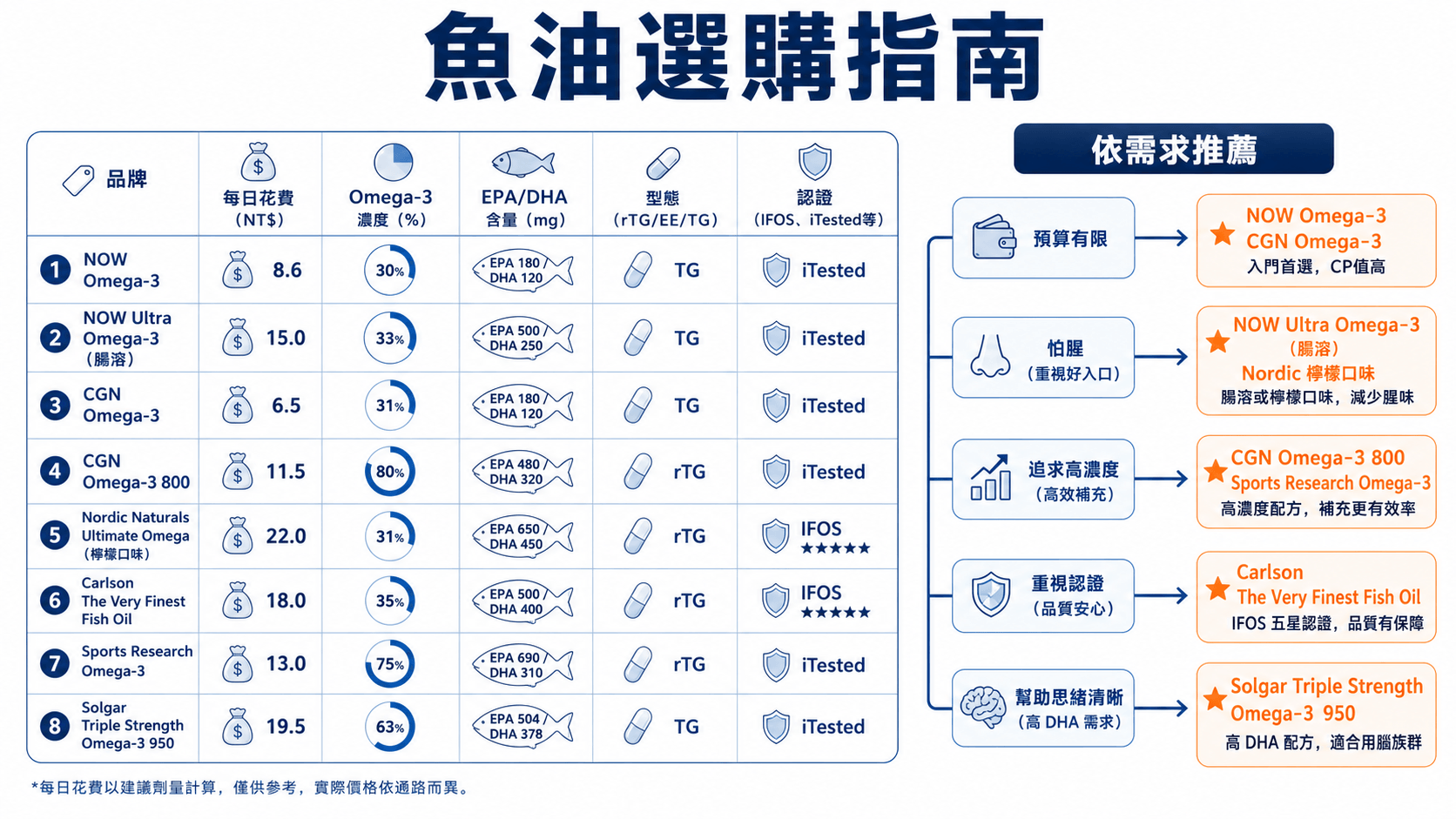 一張魚油選購指南信息圖