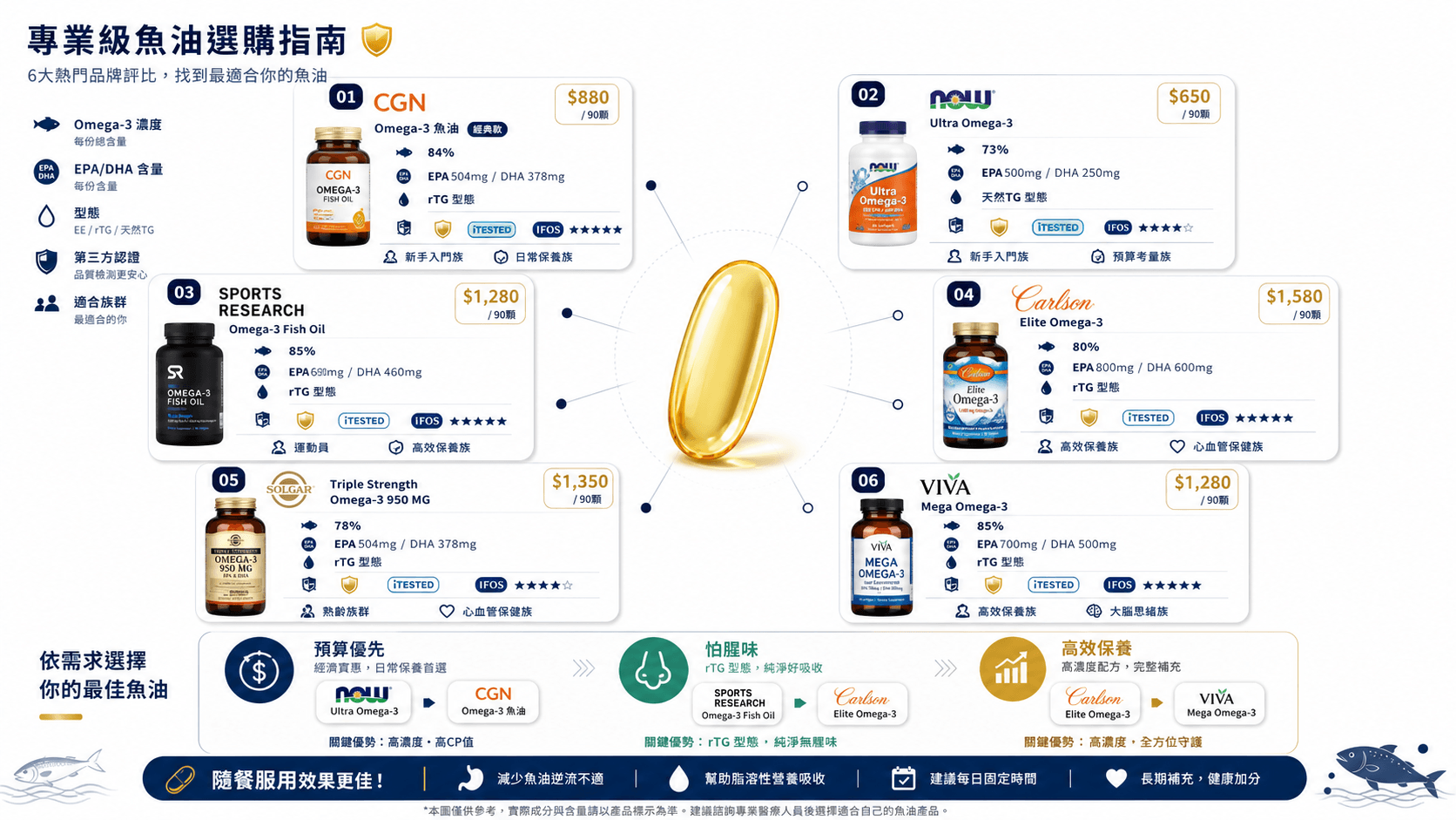 一張魚油產品比較資訊圖，列出六款魚油的價格、濃度、型態與認證，幫助根據需求選擇最適合的魚油。