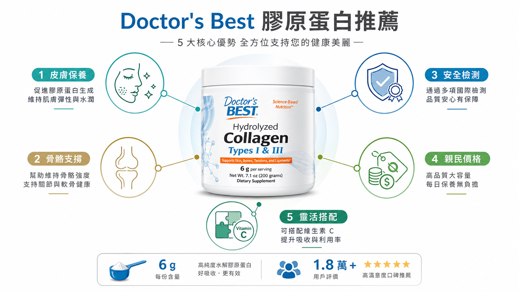Doctor's Best膠原蛋白推薦資訊圖，展示Type I與III水解牛膠原蛋白的皮膚保養、骨骼支撐、安全檢測與親民價格等六大特色。