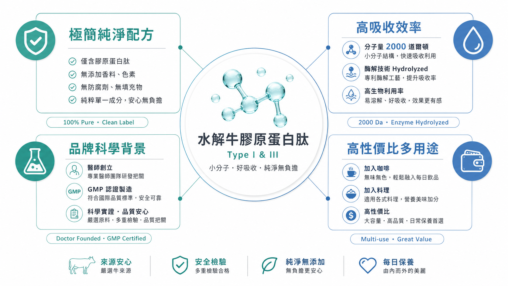Doctor's Best純正膠原蛋白信息圖，呈現極簡配方、高吸收率、科學背景與多用途，是iHerb膠原蛋白推薦的純淨選擇。