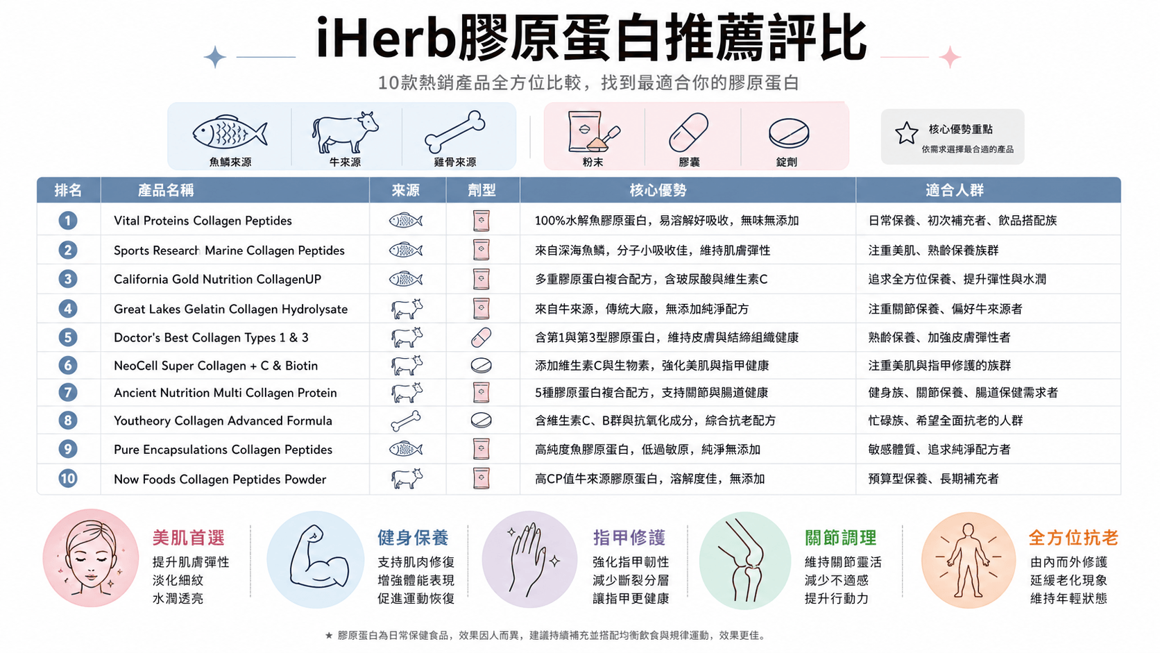 iHerb膠原蛋白推薦評比資訊圖，對比10款產品來源、劑型、優勢與適合族群，幫助選擇最適合的膠原蛋白。