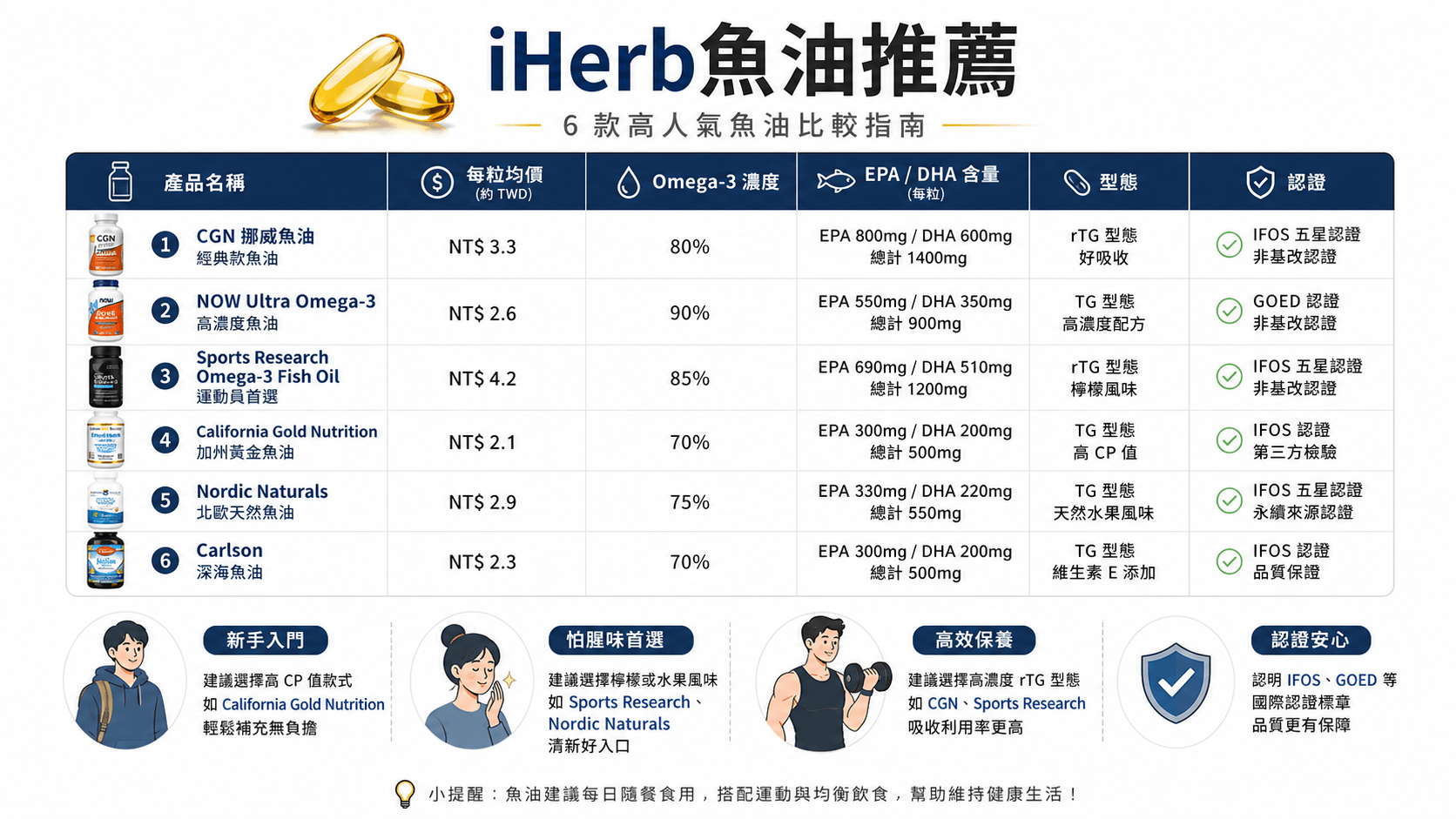 iHerb魚油推薦比較圖表：六款魚油的價格、濃度、型態與認證，助您選出最適合的Omega-3補充品
