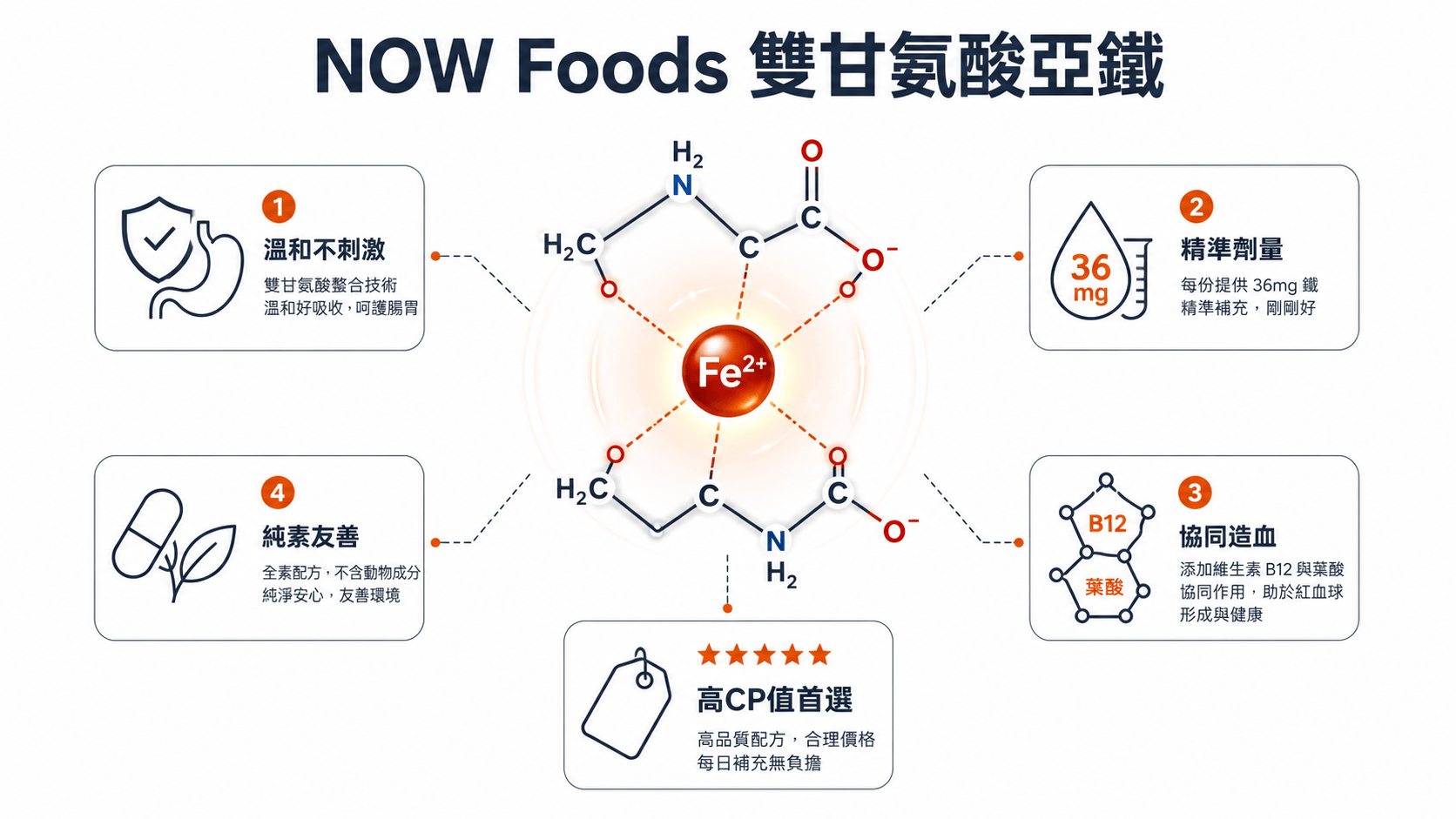 8个最好的iHerb鐵質補充劑推薦2026-貧血疲勞族必收的補鐵指南,每款都經過真實回購驗證