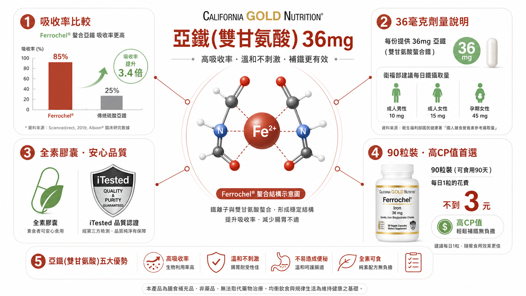 iHerb必買:7個最好的鐵質補充劑推薦2026-新手打造紅潤好氣色的必讀指南,營養師解析吸收率與劑量關鍵