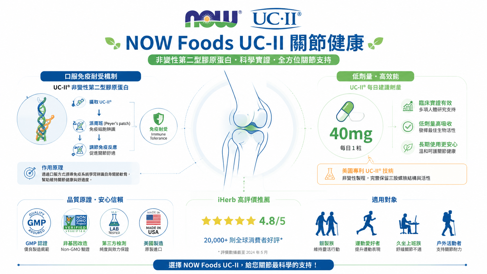 資訊圖表說明NOW Foods UC-II膠原蛋白的免疫調節機制、低劑量效能、品牌認證與適用族群，以膝關節圖示搭配數據圖表呈現。