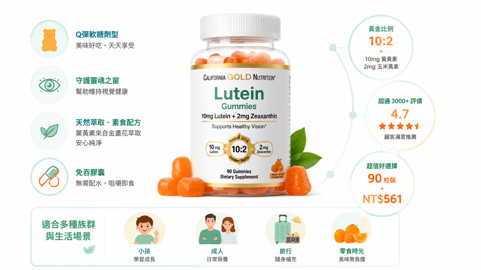 一張資訊圖表展示California Gold Nutrition葉黃素軟糖的10:2黃金比例、天然無明膠成分與護眼功效,為葉黃素產品推薦提供視覺化核心資訊。