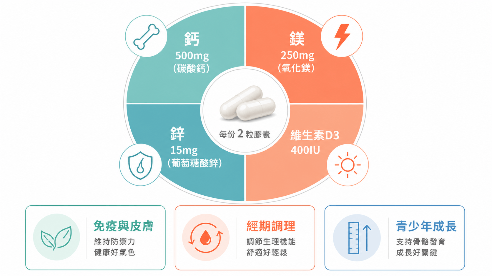 圖表展示 Nature's Bounty 鈣鎂鋅保健品的成分比例、功能亮點與適用場景，適合營養補充知識視覺化。