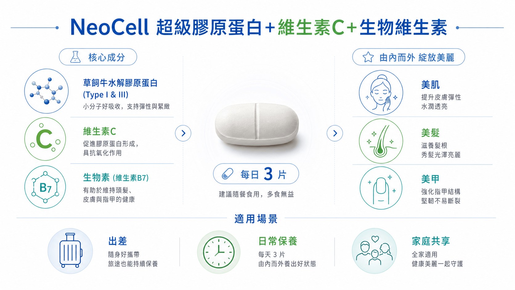 NeoCell膠原蛋白資訊圖：成分、功效與適用場景，錠劑設計搭配美肌美髮美甲圖標。