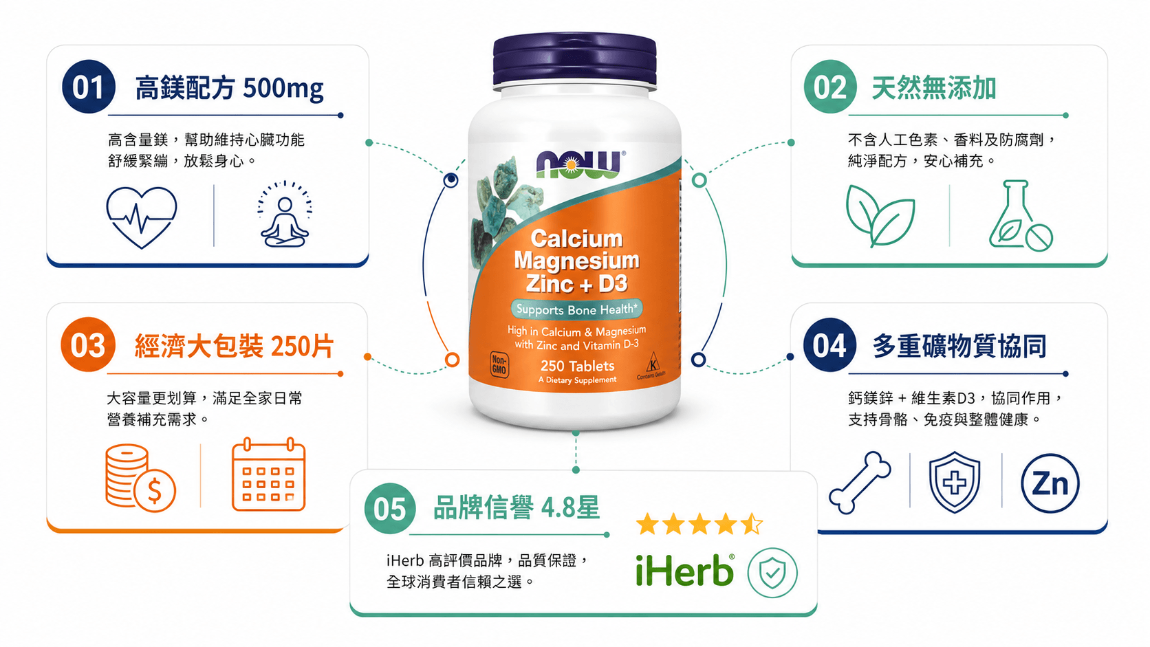 NOW Foods 鈣鎂鋅補充品對比資訊圖，展示高鎂配方、天然成分、經濟包裝與品牌信譽等關鍵特色。
